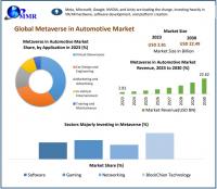 Metaverse in Automotive Market is expected to reach USD 22.49 Bn by 2030 at a CAGR of 34.6 percent
