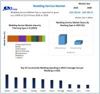 Wedding Services Market is expected to reach USD 505.57 Billion by 2030 at a CAGR of 12.6 percent
