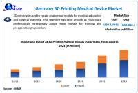 Germany 3D Printing Medical Device Market is expected to reach USD 310.4 Million by 2030 at a CAGR of 13.9 percent
