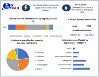 Calcium Acetate Market is expected to reach USD 158.6 Million by 2030 at a CAGR of 3.56 percent