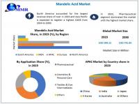 Mandelic Acid Market is expected to reach USD 742.85 Million by 2030 at a CAGR of 14.72 percent
