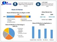 Waste Oil Market is expected to reach USD 77.48 Billion by 2030 at a CAGR of 6.1 percent