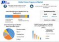 Home Fragrance Market is expected to reach USD 1064.26 Million by 2030 at a CAGR of 9.2 percent