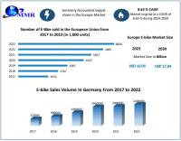 Europe E-bike Market: Paving a path for environmentalists