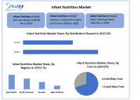 Infant Nutrition Market size is expected to grow at a CAGR of 8 % from 2024 to 2030, reaching nearly USD 108.4 Bn. by 2030.