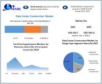 Data Center Construction Market is forecasted to reaching nearly USD 393.21 Bn. for 2030