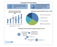 The Orthopedic Extremity Market size is expected to reach nearly USD 82.97 Bn. by 2030, as per Stellar Market Research