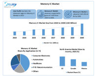 The Memory IC Market size is expected to reach nearly USD 205.43 Bn. by 2030, as per Stellar Market Research