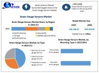 The Strain Gauge Sensors Market was is expected to grow US$ 258.93 Mn by 2030, as per Maximize Market Research.