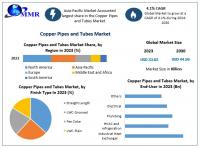 Copper Pipes and Tubes Market expands as the Demand for HVAC Systems is growing as per Maximize Market Research
