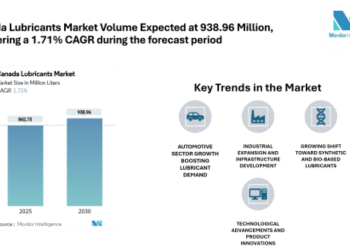 Canada Lubricants Market Size to rise at 1.71% CAGR, Steady Growth Ahead | Says Mordor Intelligence
