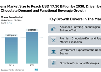 Cocoa Beans Market Size to Reach USD 17.30 Billion by 2030, Driven by Premium Chocolate Demand and Functional Beverage Growth