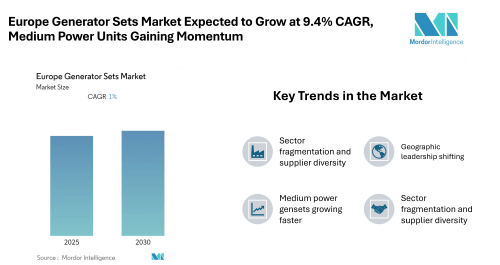 Europe Generator Sets Market to Reach Approximately USD 7.38 Billion by 2025, Expected to Grow at 9.4% CAGR, with Medium Power Units Gaining Momentum