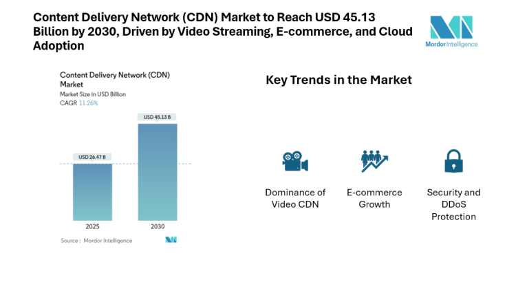 Content Delivery Network (CDN) Market to Reach USD 45.13 Billion by 2030, Driven by Video Streaming, E-commerce, and Cloud Adoption