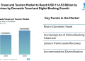 Canada Travel and Tourism Market to Reach USD 114.53 Billion by 2030, Driven by Domestic Travel and Digital Booking Growth