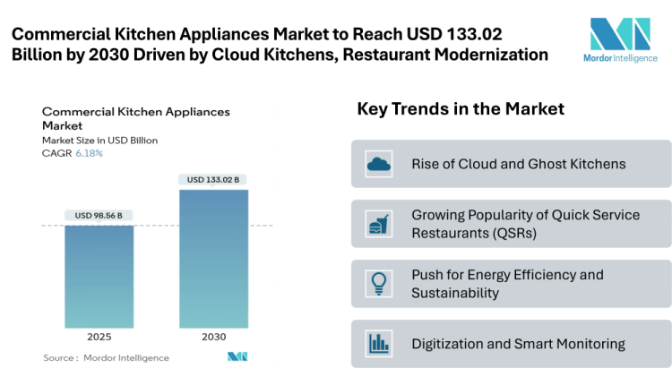 Commercial Kitchen Appliances Market to Reach USD 133.02 Billion by 2030, Driven by Cloud Kitchens and Restaurant Modernization