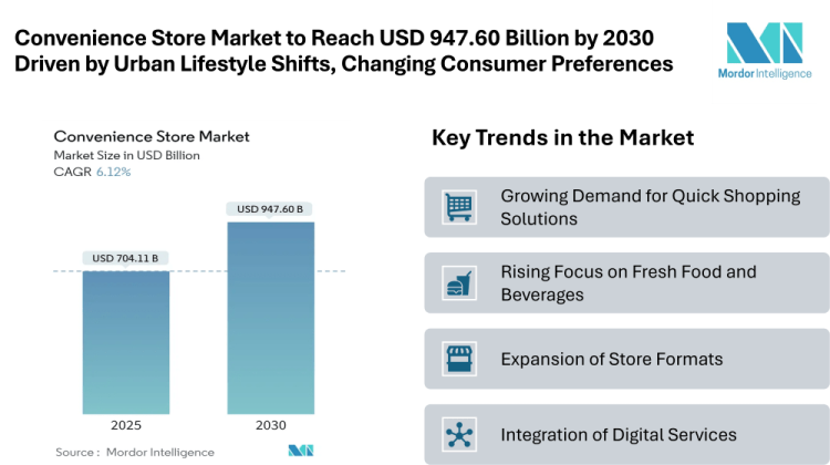 Convenience Store Market to Reach USD 947.60 Billion by 2030 Driven by Urban Lifestyle Shifts and Changing Consumer Preferences