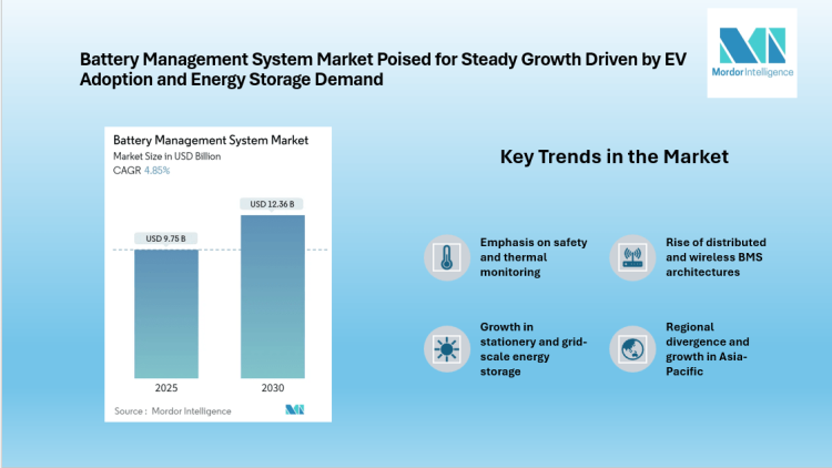 Battery Management System Market to Reach USD 12.36 Billion by 2030, Driven by Transportation and Stationary Growth | Mordor Intelligence