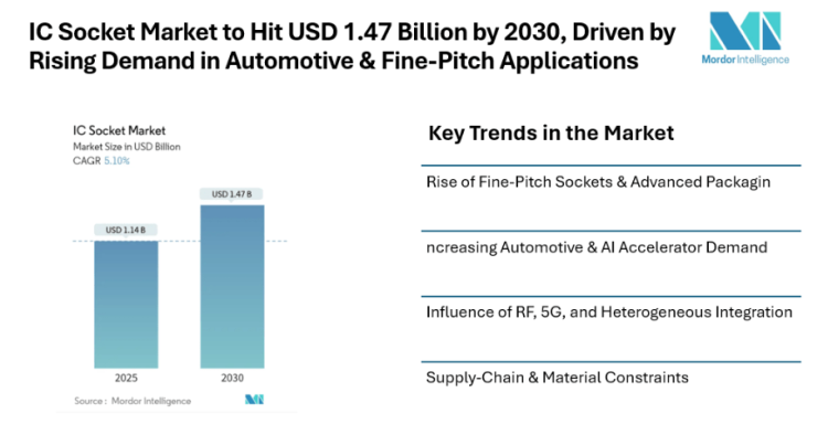 IC Socket Market to Hit USD 1.47 Billion by 2030, Driven by Rising Demand in Automotive & Fine-Pitch Applications