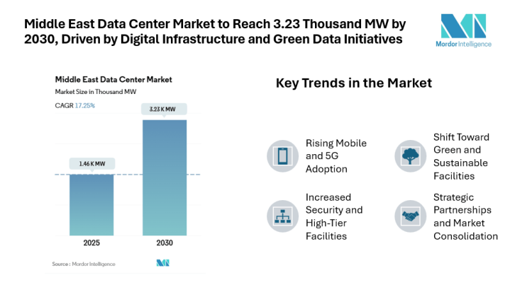 Middle East Data Center Market to Reach 3.23 Thousand MW by 2030, Driven by Digital Infrastructure and Green Data Initiatives