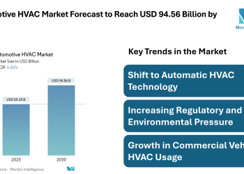 Automotive HVAC Market Forecast to Reach USD 94.56 Billion by 2030 – Mordor Intelligence