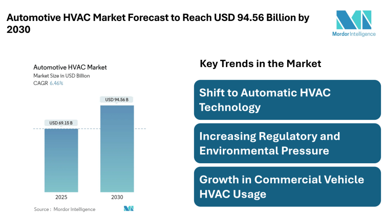 Automotive HVAC Market Forecast to Reach USD 94.56 Billion by 2030 – Mordor Intelligence