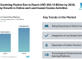 Casino Gambling Market Size to Reach USD 360.10 Billion by 2030, Driven by Growth in Online and Land-based Casino Activities
