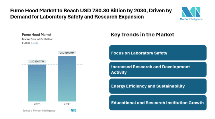 Fume Hood Market to Reach USD 780.30 Billion by 2030, Driven by Demand for Laboratory Safety and Research Expansion