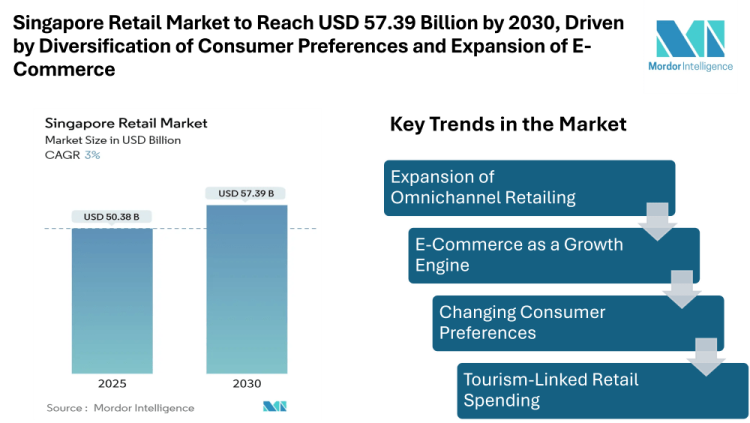 Singapore Retail Market to Reach USD 57.39 Billion by 2030, Driven by Diversification of Consumer Preferences and Expansion of E-Commerce