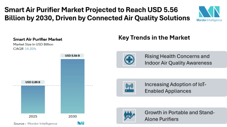 Smart Air Purifier Market Projected to Reach USD 5.56 Billion by 2030, Driven by Connected Air Quality Solutions