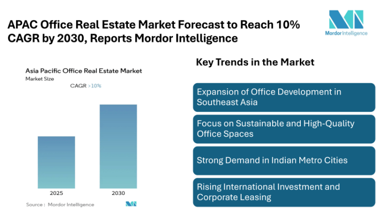 APAC Office Real Estate Market Forecast to Reach 10% CAGR by 2030, Reports Mordor Intelligence