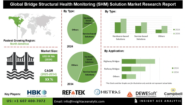Bridge Structural Health Monitoring (SHM) Solution Market Dynamics and Emerging Technologies