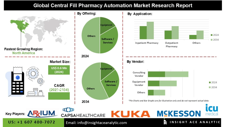 Central Fill Pharmacy Automation Market Analysis Featuring High Medium and Low Throughput Capacity Solutions