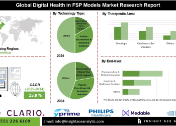 Digital Health in FSP Models Market Expansion Market Drivers and Emerging Applications in Oncology Neurology and Rare Disease Research
