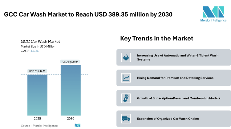 GCC Car Wash Market to Reach USD 389.35 Million by 2030, Driven by Rising Vehicle Ownership and Shift Toward Automated Wash Formats – Mordor Intelligence