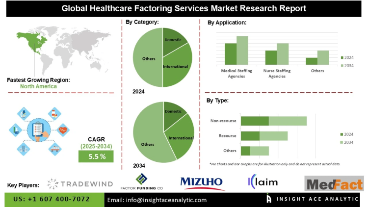 Healthcare Factoring Services Market Market Opportunities Revenue Projections and End User Analysis