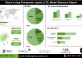 Living Therapeutic Agents Market Opportunities Fueled by Rising Investment in Biotechnology and Supportive Regulatory Policies