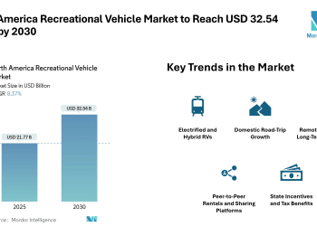 North America Recreational Vehicle Market to Reach USD 32.54 Billion by 2030, Driven by Remote Work Trends and Electrified RV Adoption – Mordor Intelligence