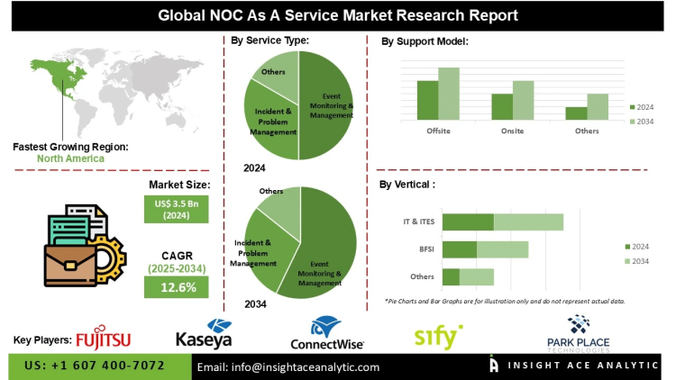 NOC as a Service Market Insights on Rising Investment in AI Driven Network Operations Platforms and Enhanced Threat Detection Capabilities