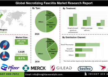 Necrotizing Fasciitis Market Forecast Emphasizing Broad-Spectrum Antibiotics and Immunotherapy Treatments