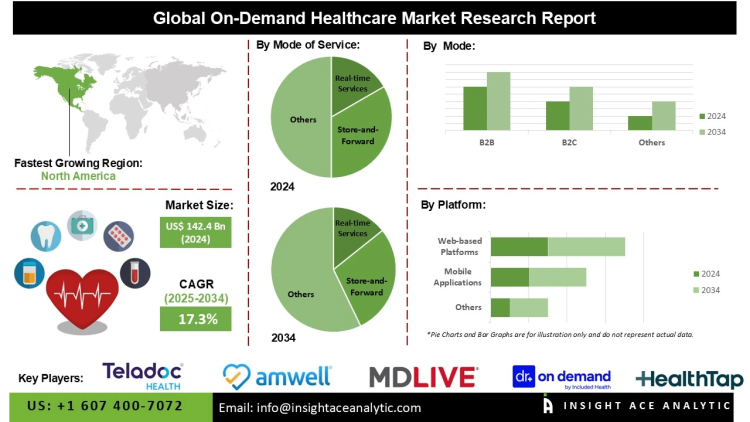 On-Demand Healthcare Market Adoption Fueled by Big Data Analytics Artificial Intelligence and Machine Learning