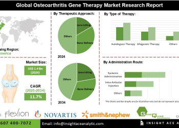 Osteoarthritis Gene Therapy Market Trends Highlighting Target Molecules Including Enzymes and MicroRNAs