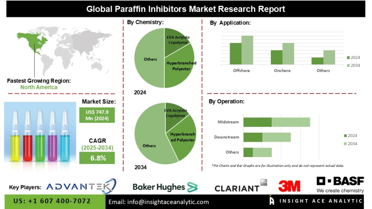 Paraffin Inhibitors Market Analysis Exploring Type of Chemistry Operation and Inhibitor Segmentation Across Global Regions