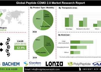 Peptide CDMO 2.0 Market Trends Flexible Manufacturing Automation and Continuous Flow Systems Shaping Global Peptide Therapeutics Production