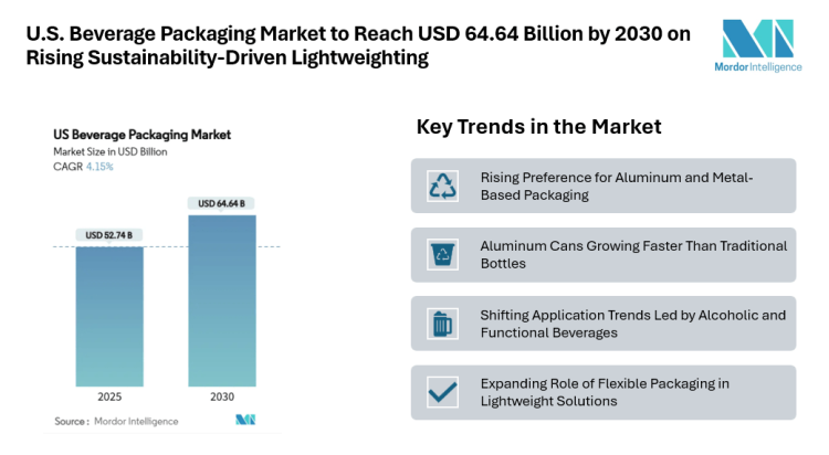 U.S. Beverage Packaging Market to Reach USD 64.64 Billion by 2030 on Rising Sustainability-Driven Lightweighting