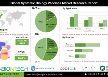 Synthetic Biology Vaccines Market Insights Revealing Increasing Adoption in Hospitals and Research Institutions