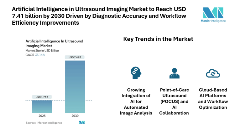Artificial Intelligence in Ultrasound Imaging Market to Reach USD 7.41 billion by 2030 Driven by Diagnostic Accuracy and Workflow Efficiency Improvements