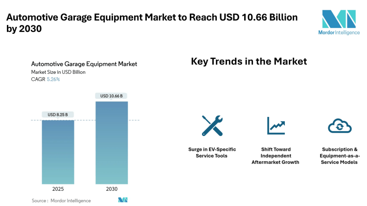 Automotive Garage Equipment Market to Reach USD 10.66 Billion by 2030, Fueled by Emissions Rules & EV Workshop Tools Trends – Mordor Intelligence