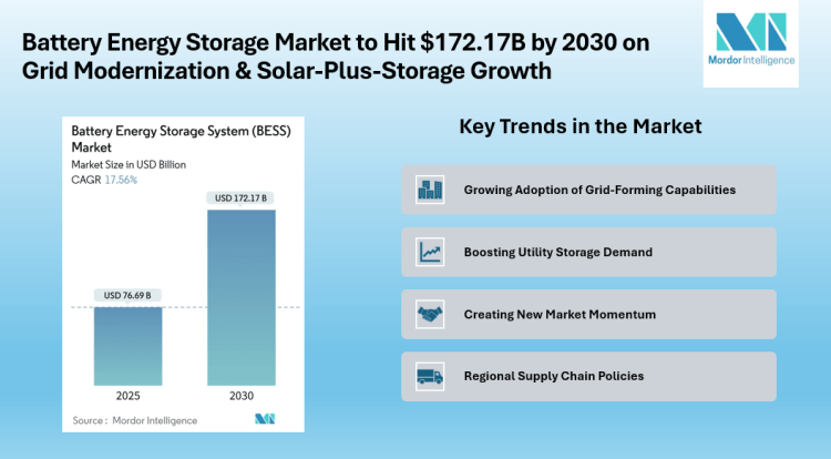 Battery Energy Storage System Market to Reach CAGR of 17.56% 2025-2030 Forecast, Driven by Grid Modernization & Solar-Plus-Storage Growth