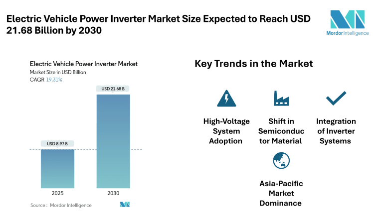 Electric Vehicle Power Inverter Market Size Expected to Reach USD 21.68 Billion by 2030, Driven by Rising Electrification and Semiconductor Advances – Mordor Intelligence
